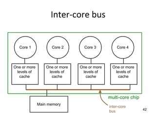 42
Inter-core bus
Core 1 Core 2 Core 3 Core 4
One or more
levels of
cache
One or more
levels of
cache
One or more
levels of
cache
One or more
levels of
cache
Main memory
multi-core chip
inter-core
bus
 