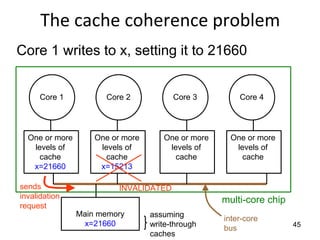 45
The cache coherence problem
Core 1 writes to x, setting it to 21660
Core 1 Core 2 Core 3 Core 4
One or more
levels of
cache
x=21660
One or more
levels of
cache
x=15213
One or more
levels of
cache
One or more
levels of
cache
Main memory
x=21660
multi-core chip
assuming
write-through
caches
INVALIDATED
sends
invalidation
request
inter-core
bus
 