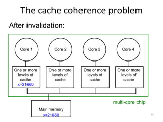 The cache coherence problem
After invalidation:
Core 1 Core 2 Core 3 Core 4
One or more
levels of
cache
x=21660
One or more
levels of
cache
One or more
levels of
cache
One or more
levels of
cache
multi-core chip
Main memory
x=21660 65
 