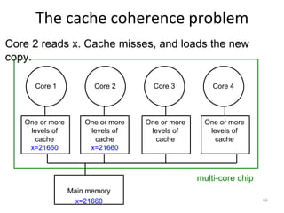 The cache coherence problem
Core 2 reads x. Cache misses, and loads the new
copy.
Core 1 Core 2 Core 3 Core 4
One or more
levels of
cache
x=21660
One or more
levels of
cache
x=21660
One or more
levels of
cache
One or more
levels of
cache
multi-core chip
Main memory
x=21660 66
 