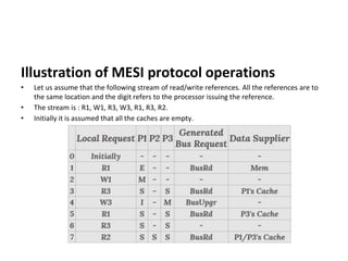 Illustration of MESI protocol operations
• Let us assume that the following stream of read/write references. All the references are to
the same location and the digit refers to the processor issuing the reference.
• The stream is : R1, W1, R3, W3, R1, R3, R2.
• Initially it is assumed that all the caches are empty.
 