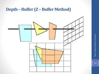 Nipun
Thapa
(Computer
Graphics)
27
Depth– Buffer (Z – Buffer Method)
 