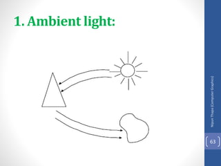 Nipun
Thapa
(Computer
Graphics)
63
1. Ambient light:
 