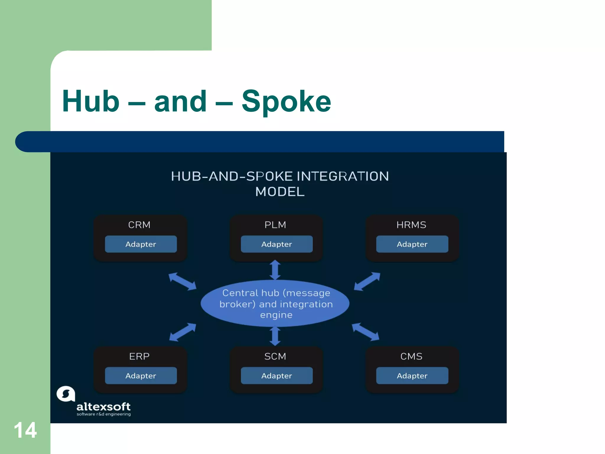 Hub – and – Spoke
14
 