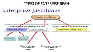 TYPES OF ENTERPISE BEAN
 