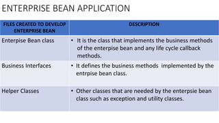 ENTERPRISE BEAN APPLICATION
FILES CREATED TO DEVELOP
ENTERPRISE BEAN
DESCRIPTION
Enterpise Bean class • It is the class that implements the business methods
of the enterpise bean and any life cycle callback
methods.
Business Interfaces • It defines the business methods implemented by the
entrpise bean class.
Helper Classes • Other classes that are needed by the enterpsie bean
class such as exception and utility classes.
 