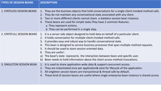 TYPES OF SESSION BEANS DESCRIPTION
1. STATELESS SESSION BEANS 1. They are the business objects that hold conversations for a single client-invoked method calls.
2. They do not maintain any conversational state associated with any client.
3. Two or more different clients cannot share a stateless session bean instance.
4. These beans are used for simple tasks.They have 2 common features:
a. They represent actions.
b. They can be performed in a single step.
2. STATEFULL SESSION BEANS 1. It is a server side object designed to hold data on behalf of a particular client.
2. It holds conversation for multiple client-invoked method calls.
3. It provides easy and robust way to handle conversational state.
4. This bean is designed to service business processes that span multiple method requests.
5. It should be used to store session oriented data.
6. They are useful :
a) The bean’s state represents the interaction between bean and specific user.
b) Bean needs to hold information about the client across method invocations.
3. SINGLETON SESSION BEAN 1. It is used to share application-wide data & support concurrent access.
2. They are instantiated once per application& exist for lifecycle of the application.
3. All singleton session beans are transactional & thread safe by default.
4. These kind of session beans are useful where single enterprise bean instance is shared across
 