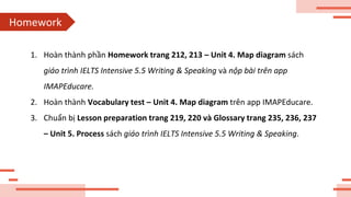 Homework
1. Hoàn thành phần Homework trang 212, 213 – Unit 4. Map diagram sách
giáo trình IELTS Intensive 5.5 Writing & Speaking và nộp bài trên app
IMAPEducare.
2. Hoàn thành Vocabulary test – Unit 4. Map diagram trên app IMAPEducare.
3. Chuẩn bị Lesson preparation trang 219, 220 và Glossary trang 235, 236, 237
– Unit 5. Process sách giáo trình IELTS Intensive 5.5 Writing & Speaking.
 