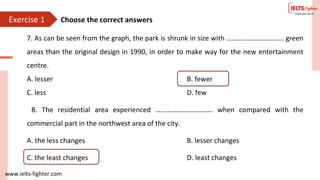 www.ielts-fighter.com
Exercise 1
7. As can be seen from the graph, the park is shrunk in size with …………………………… green
areas than the original design in 1990, in order to make way for the new entertainment
centre.
A. lesser B. fewer
C. less D. few
8. The residential area experienced …………………………… when compared with the
commercial part in the northwest area of the city.
A. the less changes B. lesser changes
C. the least changes D. least changes
Choose the correct answers
 
