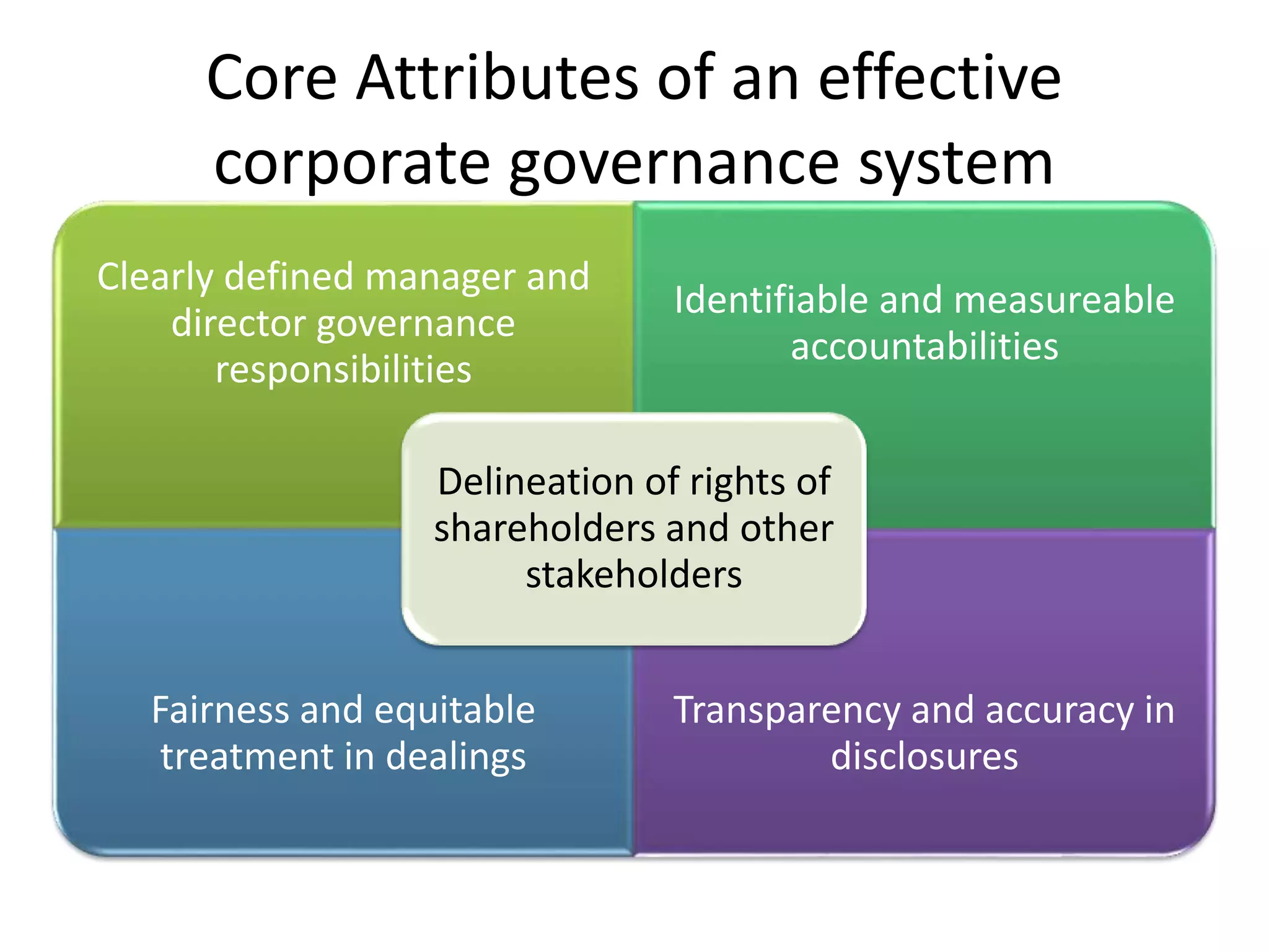 Unit 4. Conceptual Framework of Corporate Governance.pptx