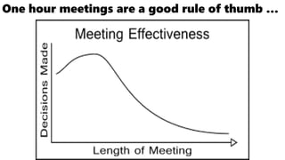 One hour meetings are a good rule of thumb …
 