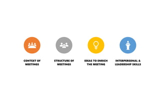 CONTEXT OF
MEETINGS
STRUCTURE OF
MEETINGS
IDEAS TO ENRICH
THE MEETING
INTERPERSONAL &
LEADERSHIP SKILLS
 