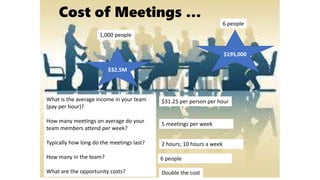 Cost of Meetings …
What is the average income in your team
(pay per hour)?
How many meetings on average do your
team members attend per week?
Typically how long do the meetings last?
How many in the team?
What are the opportunity costs?
$31.25 per person per hour
5 meetings per week
2 hours; 10 hours a week
6 people
Double the cost
$195,000
$32.5M
1,000 people
6 people
 