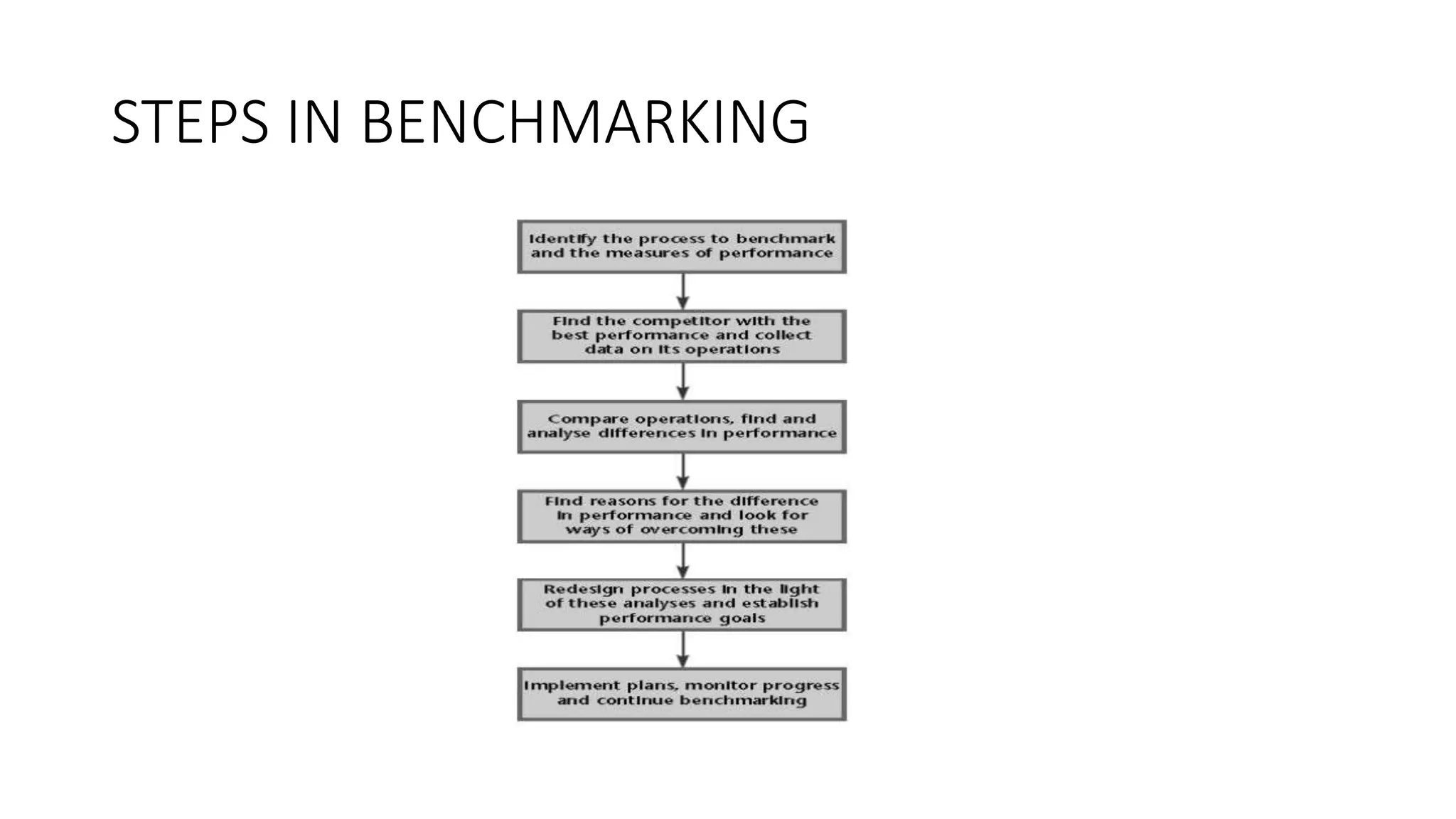 STEPS IN BENCHMARKING
 