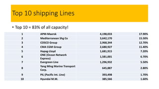 Top 10 shipping Lines
1 APM-Maersk 4,198,033 17.90%
2 Mediterranean Shg Co 3,642,170 15.50%
3 COSCO Group 2,968,344 12.70%
4 CMA CGM Group 2,680,927 11.40%
5 Hapag-Lloyd 1,681,915 7.20%
6
ONE (Ocean Network
Express)
1,581,001 6.70%
7 Evergreen Line 1,296,932 5.50%
8
Yang Ming Marine Transport
Corp.
645,887 2.80%
9 PIL (Pacific Int. Line) 393,498 1.70%
10 Hyundai M.M. 385,566 1.60%
• Top 10 = 83% of all capacity!
 