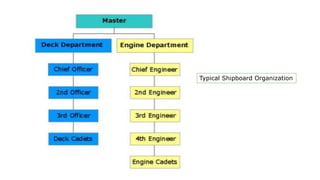 Typical Shipboard Organization
 