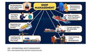 ISM – INTERNATIONAL SAFETY MANAGEMENT
ISPS- International Ship and Port Facility Security
 