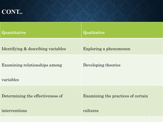 CONT..
Quantitative Qualitative
Identifying & describing variables Exploring a phenomenon
Examining relationships among
variables
Developing theories
Determining the effectiveness of
interventions
Examining the practices of certain
cultures
7/19/2023 16
 