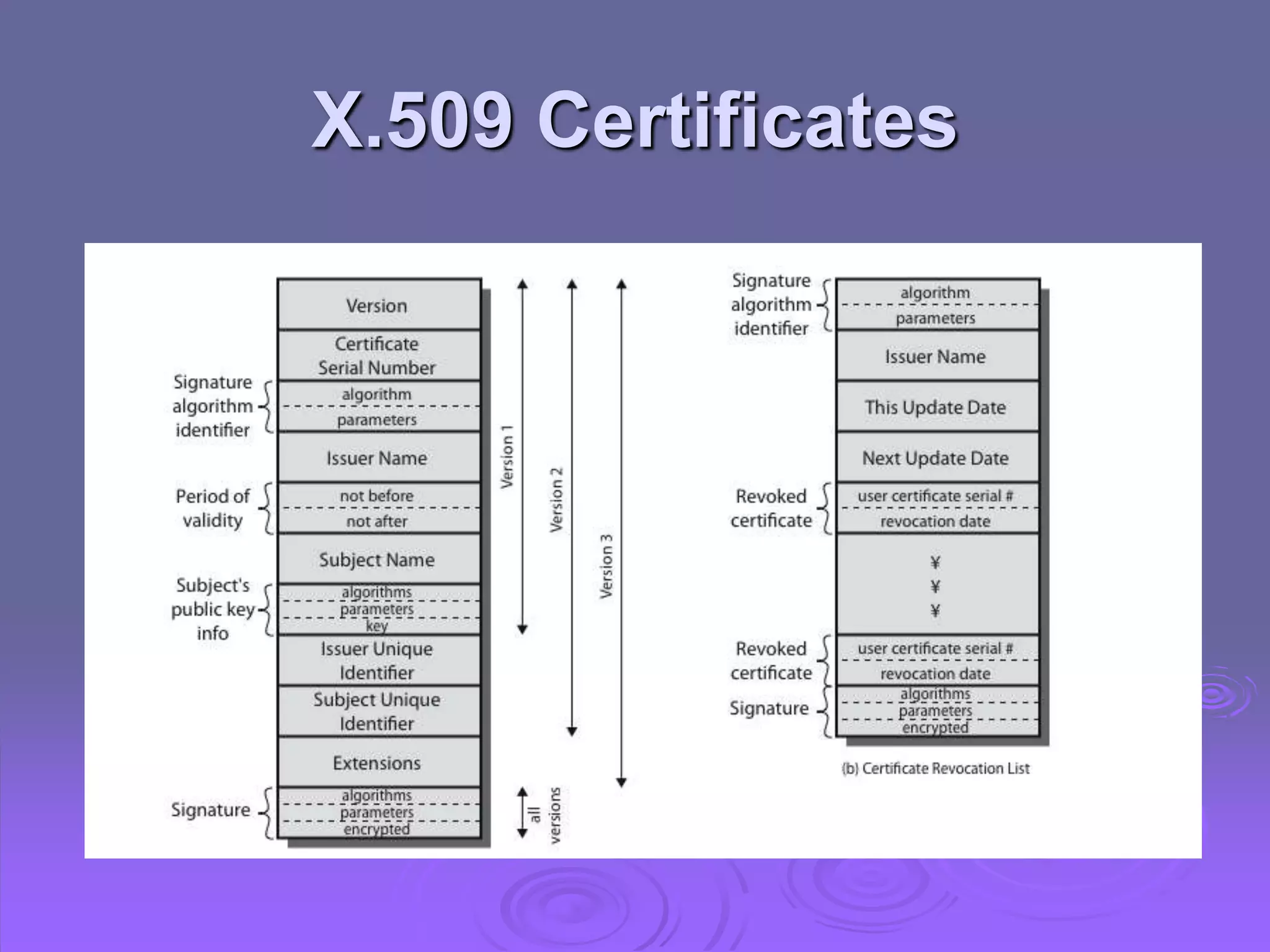 X.509 Certificates
 