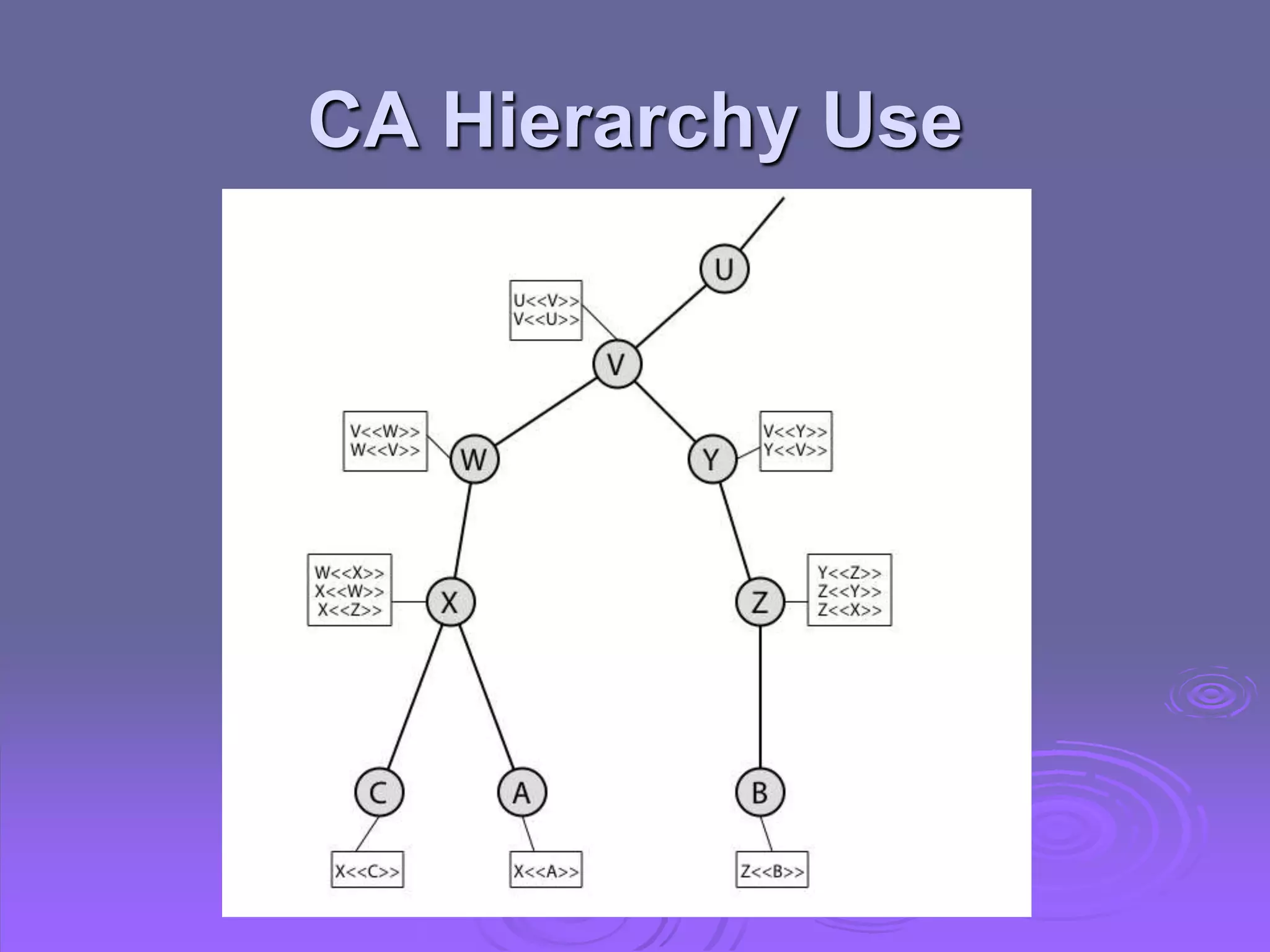 CA Hierarchy Use
 