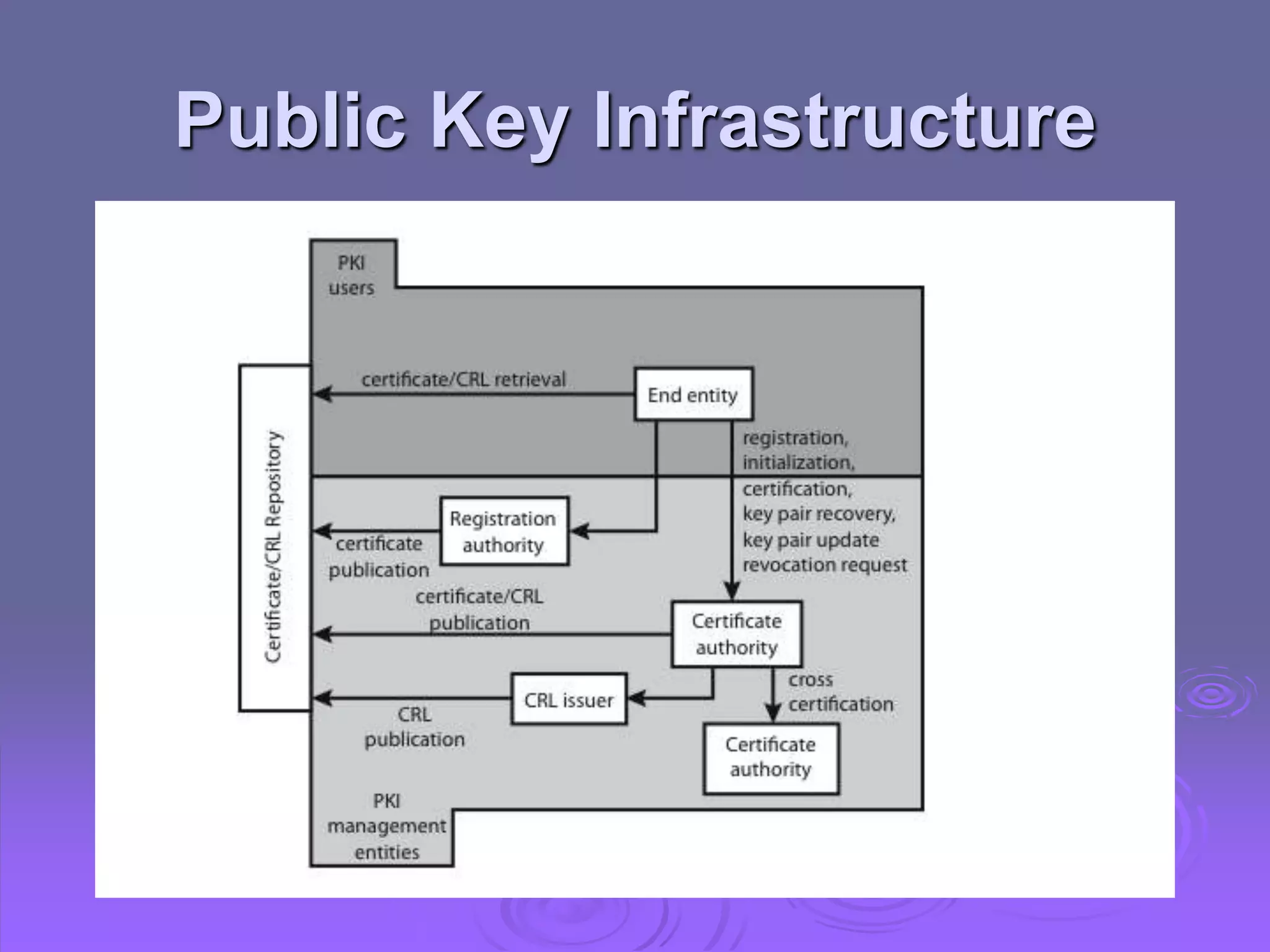 Public Key Infrastructure
 