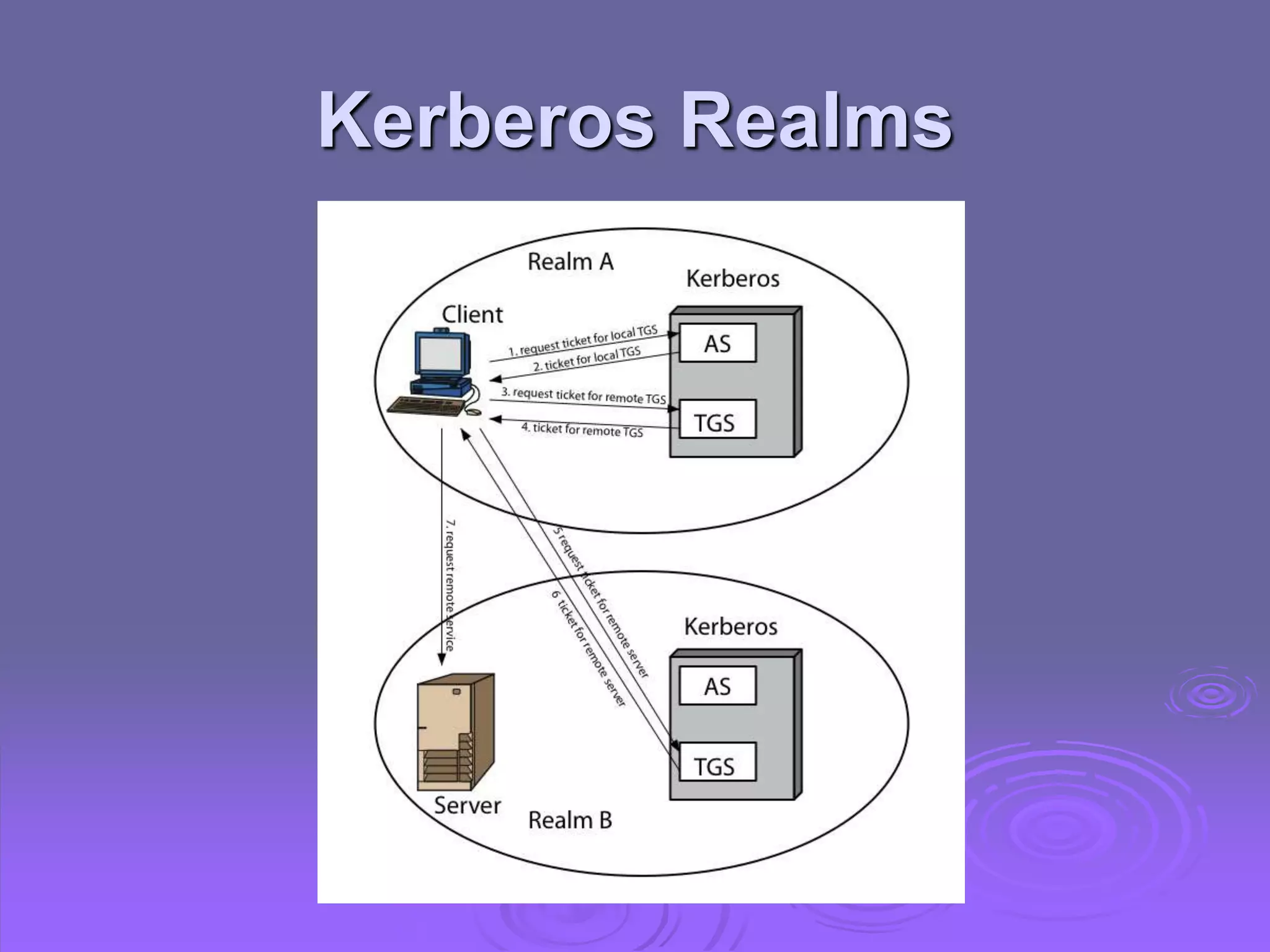 Kerberos Realms
 
