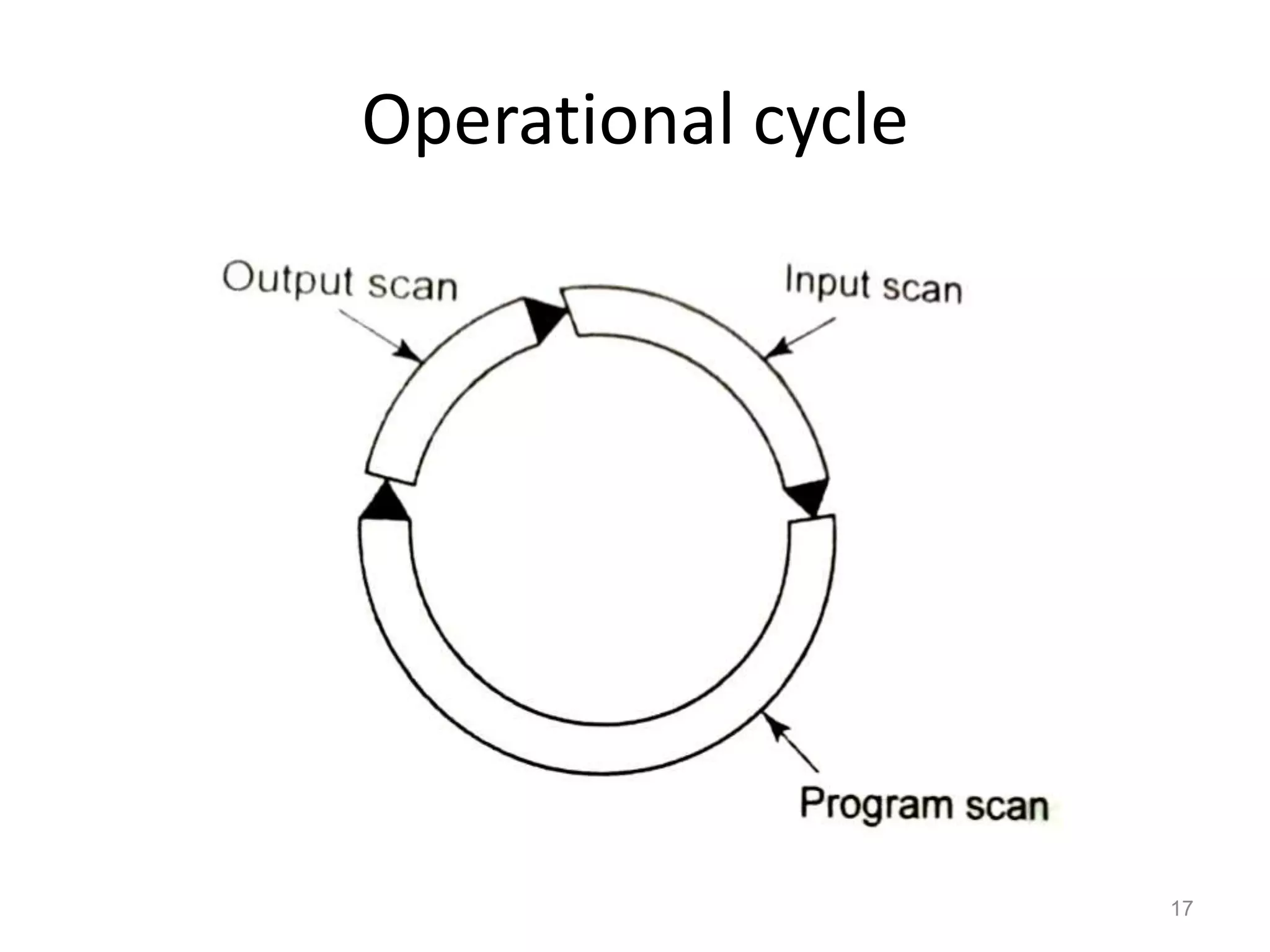 Operational cycle
17
 