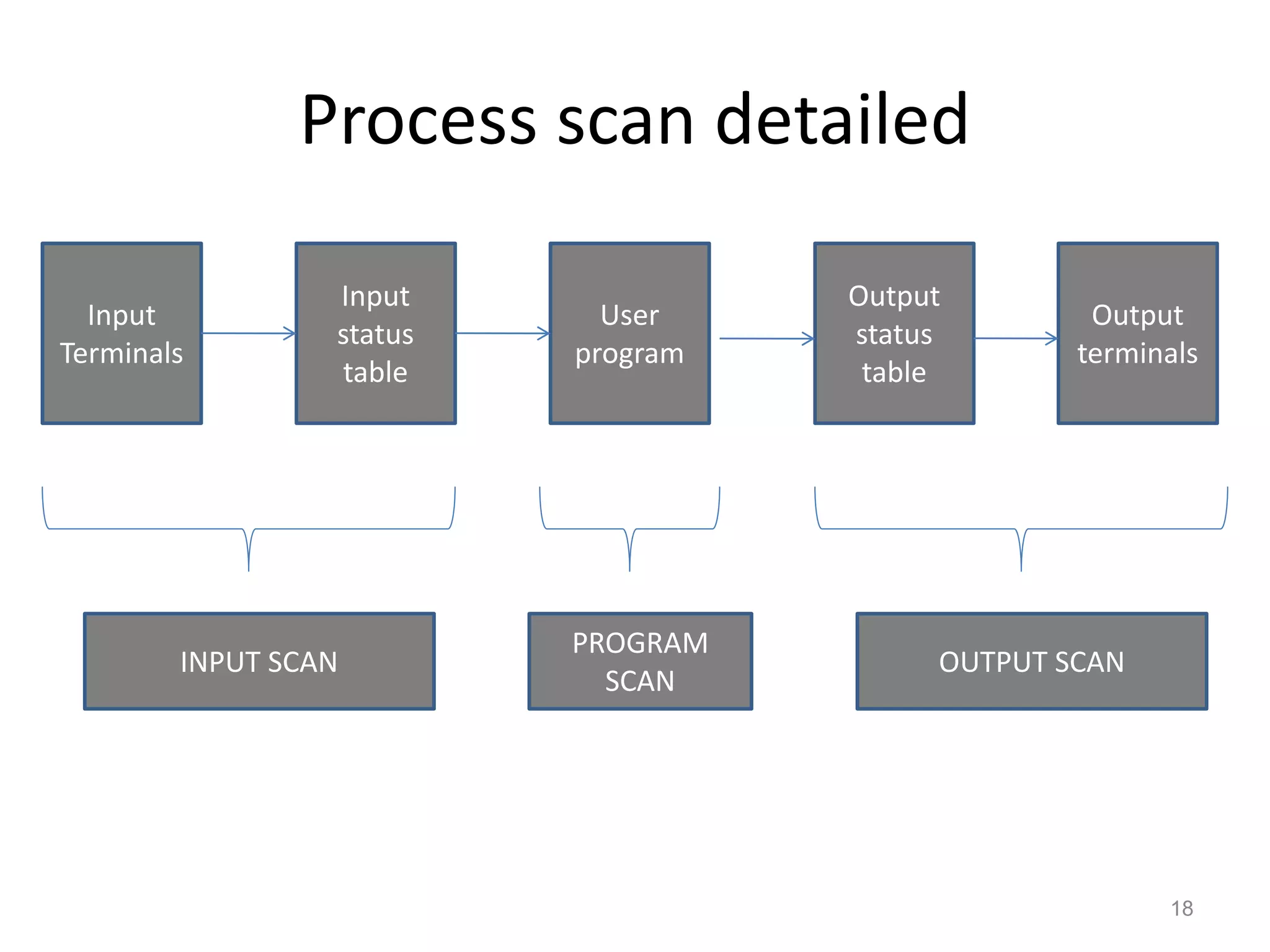 Process scan detailed
Input
Terminals
Input
status
table
User
program
Output
status
table
Output
terminals
INPUT SCAN
PROGRAM
SCAN
OUTPUT SCAN
18
 