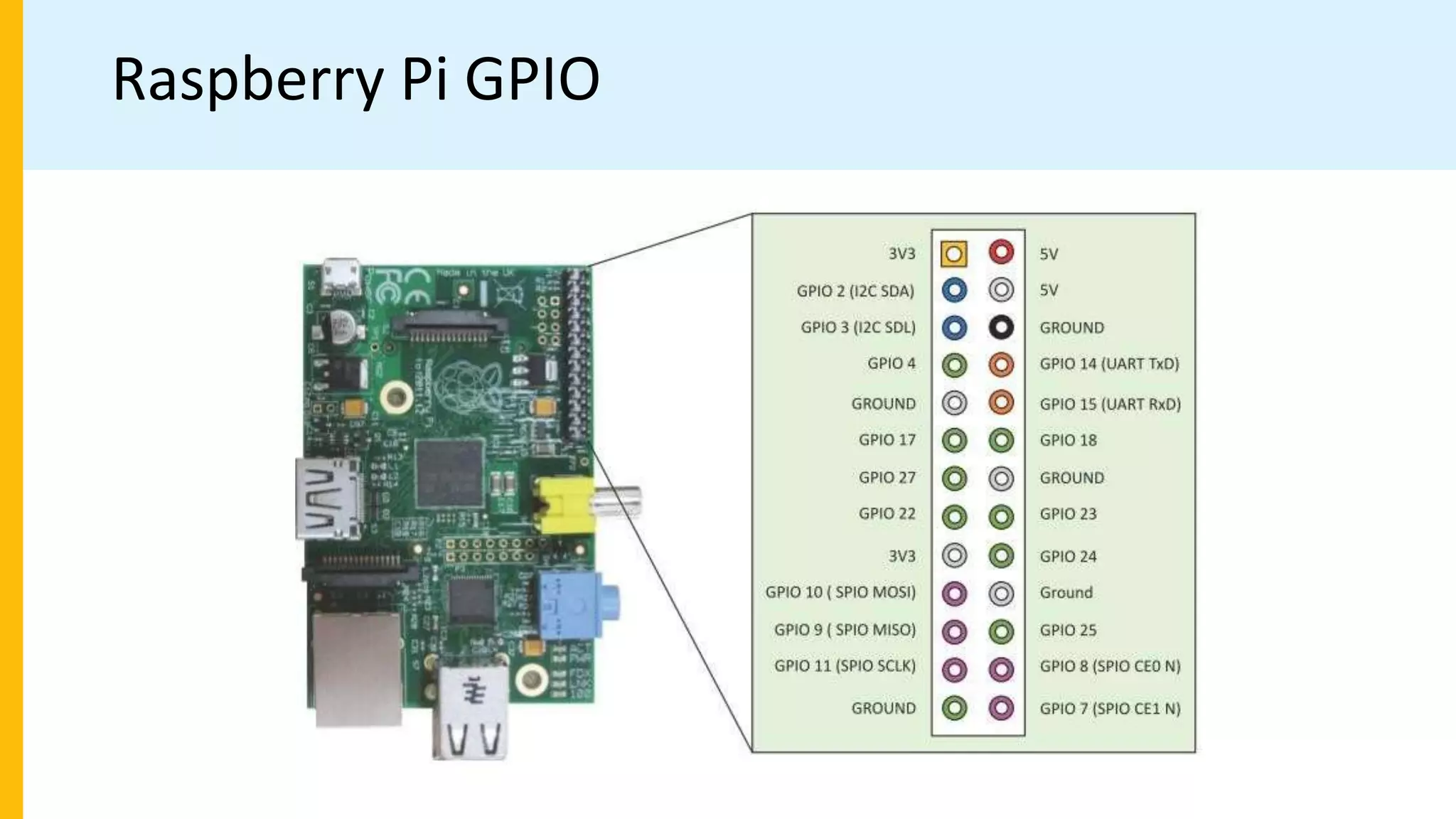 Raspberry Pi GPIO
 