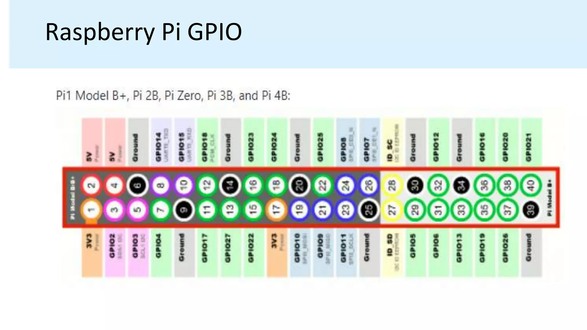 Raspberry Pi GPIO
 