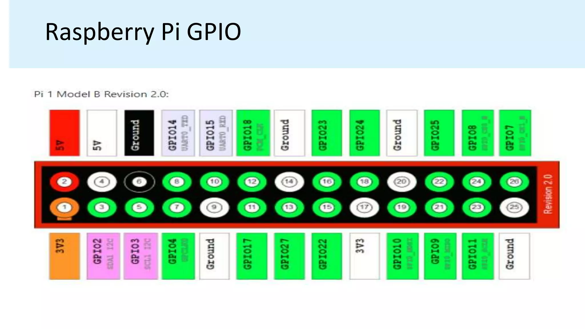 Raspberry Pi GPIO
 