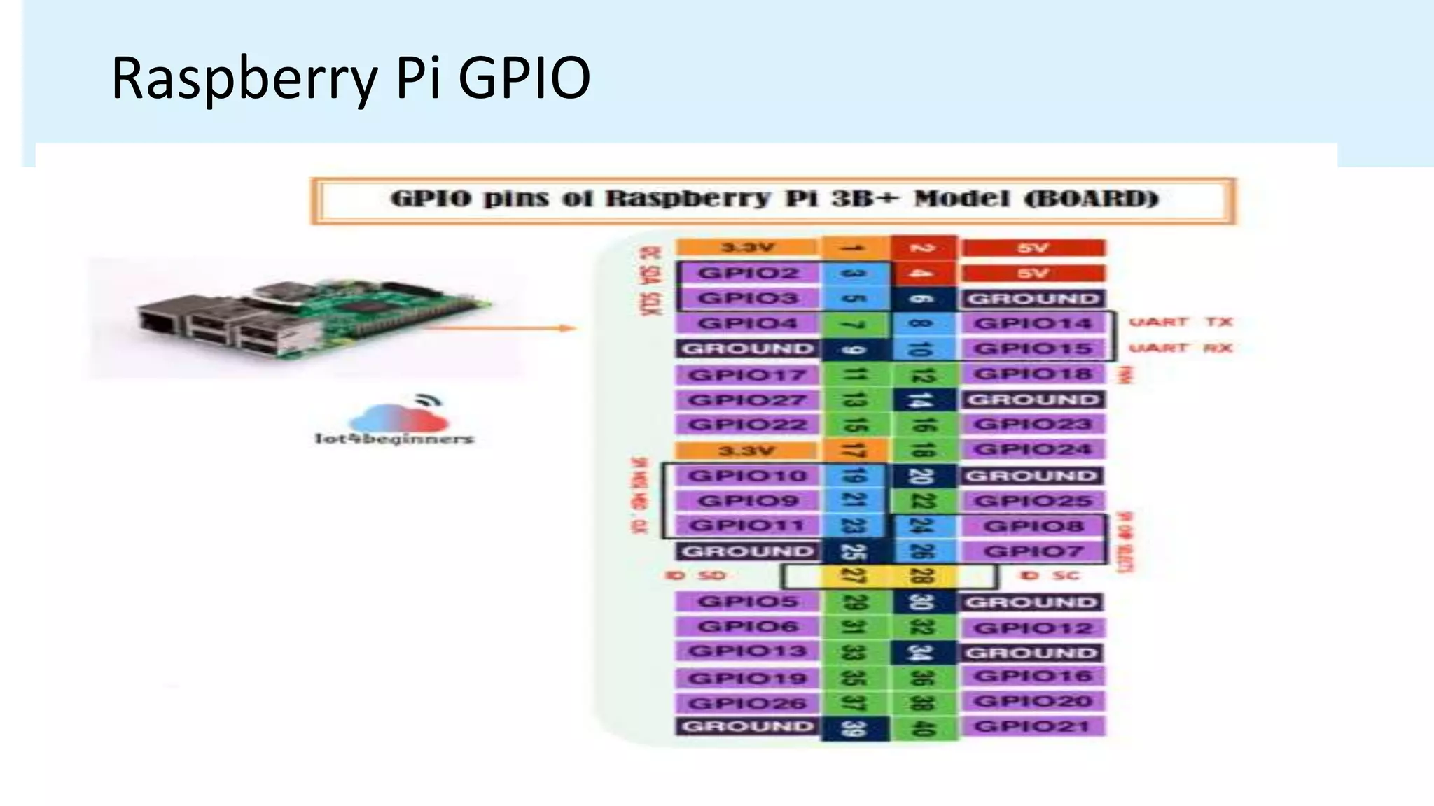 Raspberry Pi GPIO
 