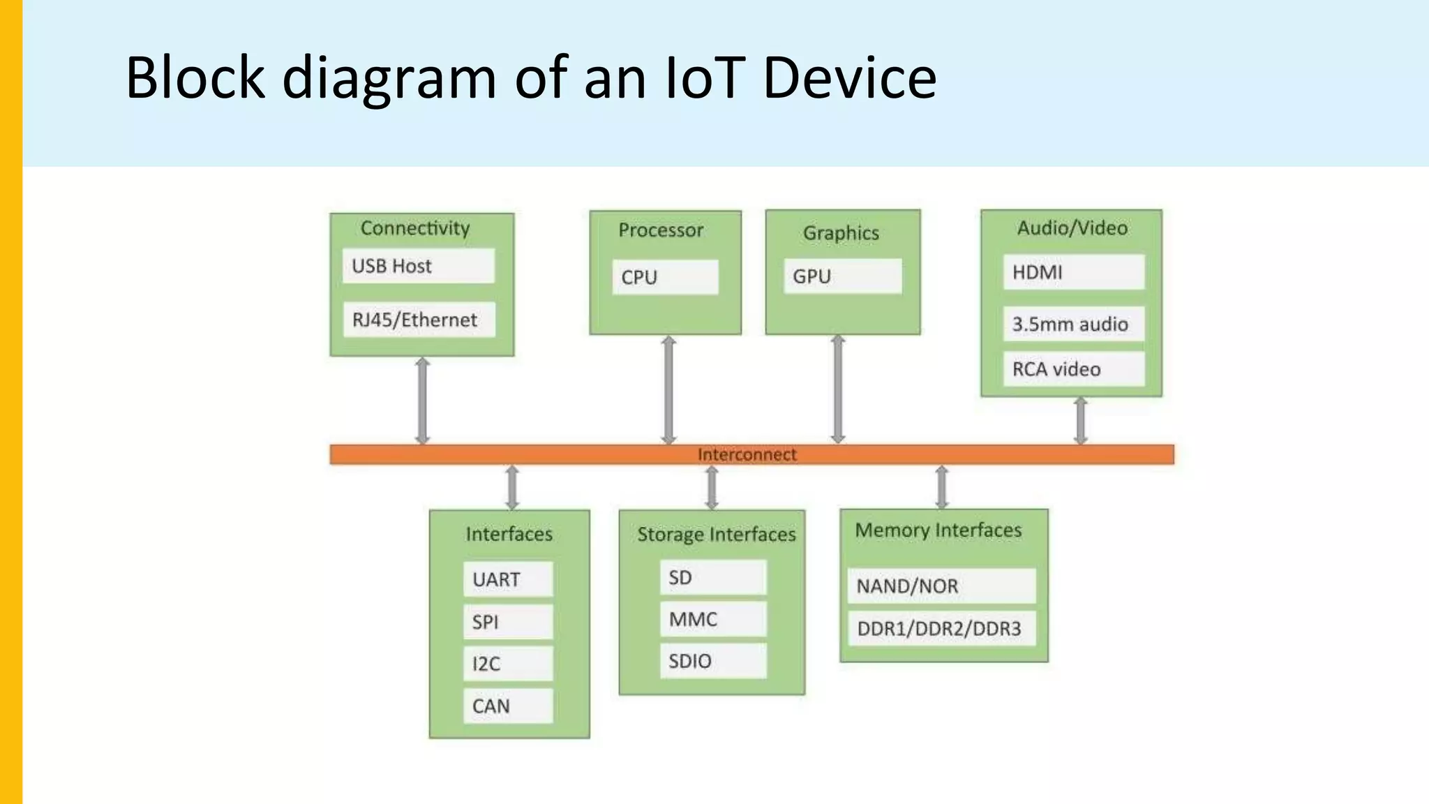 Block diagram of an IoT Device
 