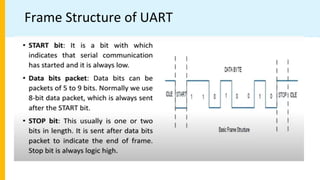 Frame Structure of UART
 