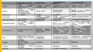 Comparison of Single Board Mini Computers
 