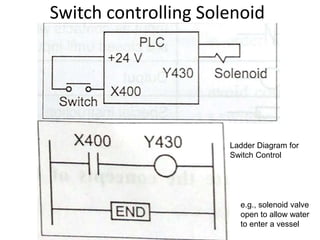 Switch controlling Solenoid
e.g., solenoid valve
open to allow water
to enter a vessel
Ladder Diagram for
Switch Control
 