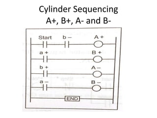 Cylinder Sequencing
A+, B+, A- and B-
 