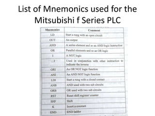 List of Mnemonics used for the
Mitsubishi f Series PLC
 