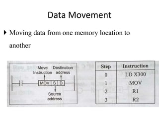 Data Movement
 Moving data from one memory location to
another
 