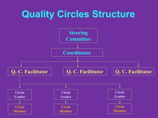 Quality Circles Structure
Steering
Committee
Coordinator
Q. C. Facilitator Q. C. Facilitator Q. C. Facilitator
Circle
Leader
Circle
Leader
Circle
Leader
Circle
Member
Circle
Member
Circle
Member
 