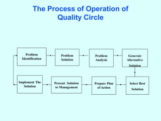 The Process of Operation of
Quality Circle
 