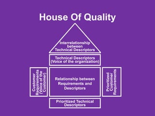 House Of Quality
Technical Descriptors
(Voice of the organization)
Prioritized Technical
Descriptors
Interrelationship
between
Technical Descriptors
Customer
Requirements
(Voice
of
the
Customer)
Prioritized
Customer
Requirements
Relationship between
Requirements and
Descriptors
 