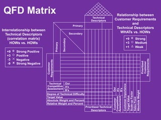 QFD Matrix
Absolute Weight and Percent
Prioritized Technical
Descriptors
Degree of Technical Difficulty
Relative Weight and Percent
Target Value
Customer
Requirements
Prioritized
Customer
Requirements
Technical
Descriptors
Primary
Primary
Secondary
Secondary
Technical
Competitive
Assessment
Customer
Competitive
Assessment
Our
A’s
B’s
Customer
Importance
Target
Value
Scale-up
Factor
Sales
Point
Absolute
Weight
Our
A’s
B’s
Relationship between
Customer Requirements
and
Technical Descriptors
WHATs vs. HOWs
Strong
Medium
Weak
+9
+3
+1
Strong Positive
Positive
Negative
Strong Negative
+9
+3
-3
-9
Interrelationship between
Technical Descriptors
(correlation matrix)
HOWs vs. HOWs
 