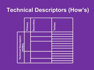 Technical Descriptors (How’s)
Technical
Descriptors
(HOWs)
Primary
Secondary
Tertiary
 