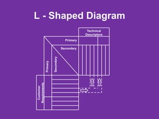 L - Shaped Diagram
Customer
Requirements
Technical
Descriptors
Primary
Primary
Secondary
Secondary
 