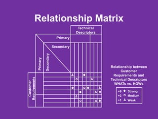 Relationship Matrix
Customer
Requirements
Technical
Descriptors
Primary
Primary
Secondary Secondary
Relationship between
Customer
Requirements and
Technical Descriptors
WHATs vs. HOWs
Strong
Medium
Weak
+9
+3
+1
 
