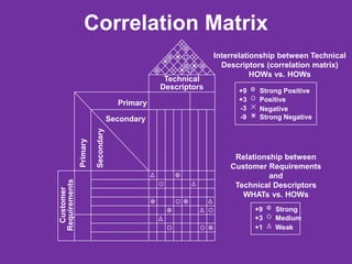 Correlation Matrix
Customer
Requirements
Technical
Descriptors
Primary
Primary
Secondary
Secondary
Relationship between
Customer Requirements
and
Technical Descriptors
WHATs vs. HOWs
Strong Positive
Positive
Negative
Strong Negative
+9
+3
-3
-9
Interrelationship between Technical
Descriptors (correlation matrix)
HOWs vs. HOWs
Strong
Medium
Weak
+9
+3
+1
 