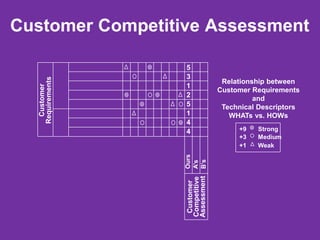 Customer Competitive Assessment
Customer
Requirements
Customer
Competitive
Assessment
Ours
A’s
B’s
5
3
1
2
5
1
4
4
Relationship between
Customer Requirements
and
Technical Descriptors
WHATs vs. HOWs
Strong
Medium
Weak
+9
+3
+1
 