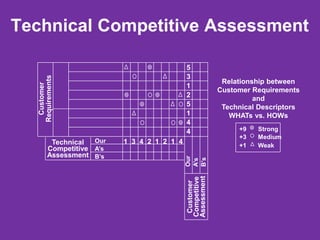 1 3 4 2 1 2 1 4
Technical Competitive Assessment
Customer
Requirements
Customer
Competitive
Assessment
Our
A’s
B’s
5
3
1
2
5
1
4
4
Relationship between
Customer Requirements
and
Technical Descriptors
WHATs vs. HOWs
Strong
Medium
Weak
+9
+3
+1
Technical
Competitive
Assessment
Our
A’s
B’s
 