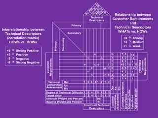 Absolute Weight and Percent
Prioritized Technical
Descriptors
Degree of Technical Difficulty
Relative Weight and Percent
Target Value
1 8 4 2 9 8 2 5
90
133
2 3 4 3 1 3 1 5
7
3
9
10
2
4
8
1
Customer
Requirements
Prioritized
Customer
Requirements
Technical
Descriptors
Primary
Primary
Secondary
Secondary
Technical
Competitive
Assessment
Customer
Competitive
Assessment
Our
A’s
B’s
Customer
Importance
Target
Value
Scale-up
Factor
Sales
Point
Absolute
Weight
1 3 4 2 1 2 1 4
5
3
1
2
5
1
4
4
5
3
2
3
5
2
4
4
1.5
1
1.2
1.5
1
1
1.5
1
1.5
1
15
3
Our
A’s
B’s
Relationship between
Customer Requirements
and
Technical Descriptors
WHATs vs. HOWs
Strong
Medium
Weak
+9
+3
+1
Strong Positive
Positive
Negative
Strong Negative
+9
+3
-3
-9
Interrelationship between
Technical Descriptors
(correlation matrix)
HOWs vs. HOWs
 